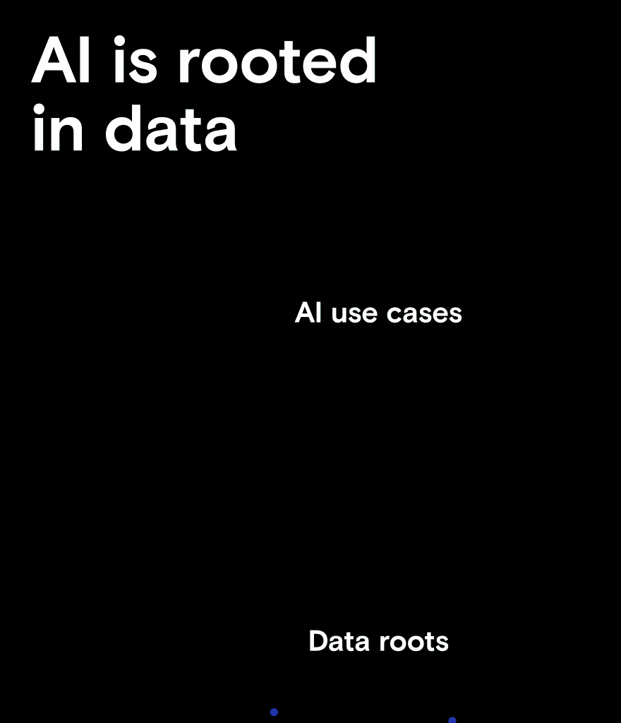Diagram showing 'AI is rooted in data' with blue roots labeled 'Data roots' and green branches labeled 'AI use cases' on a black background.